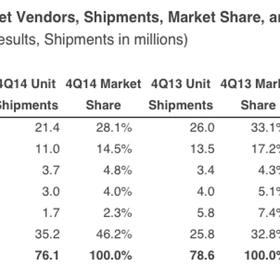 Tablets Q4 2014 IDC