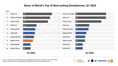 counterpoint q1 2025 smartphone sales