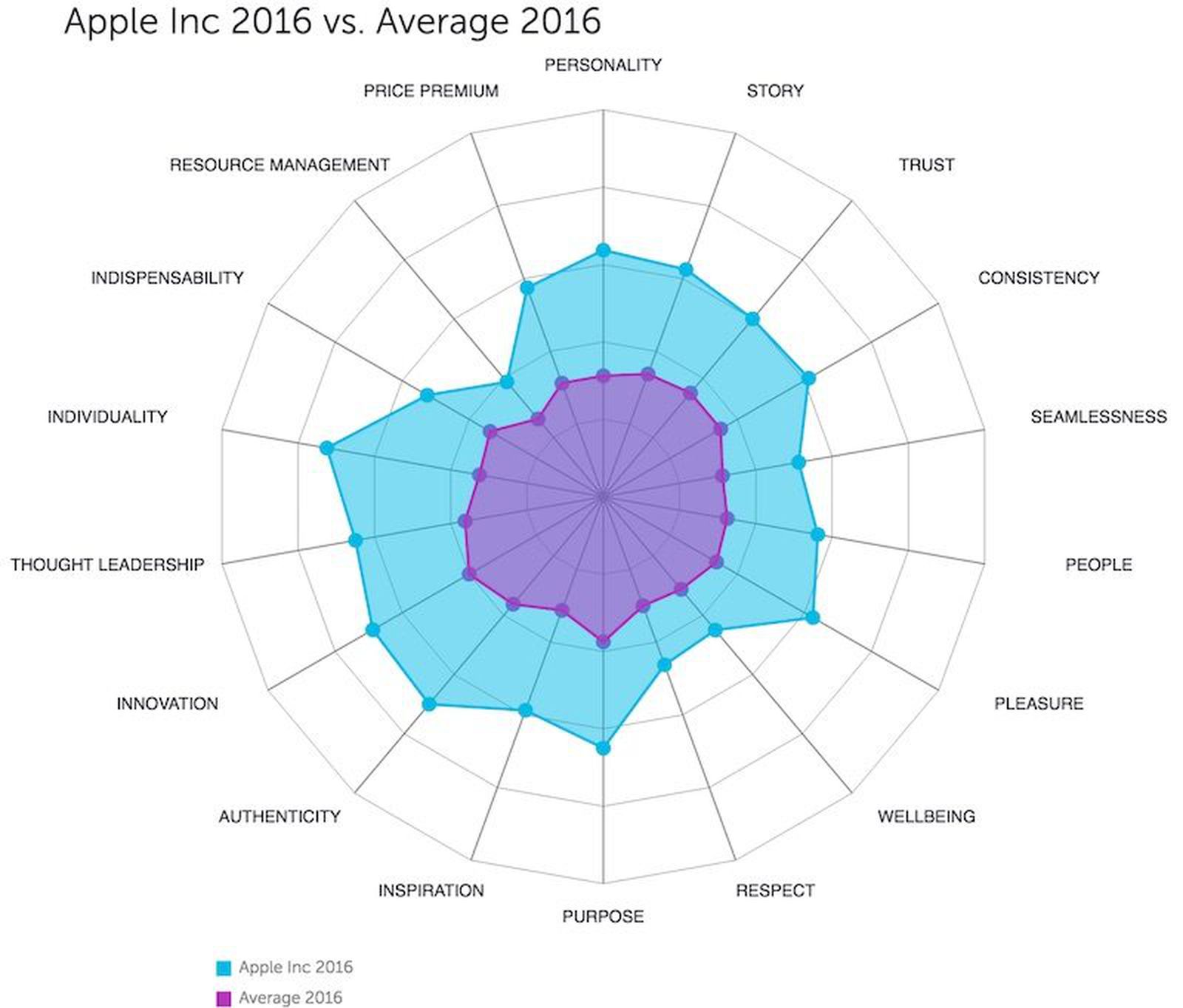 Apple Takes Top Spot in FutureBrand's Ranking of World's Favorite ...