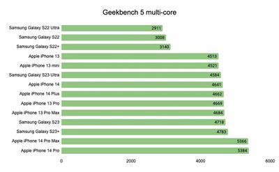 Samsung Galaxy S23 multicore benchmarks