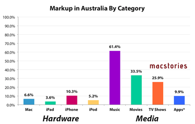 australianmarkup