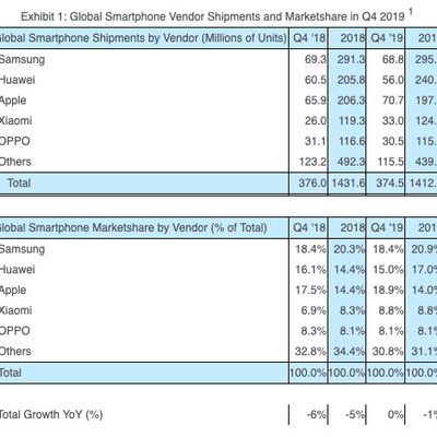 strategy analytics global smartphone shipments q4 2019