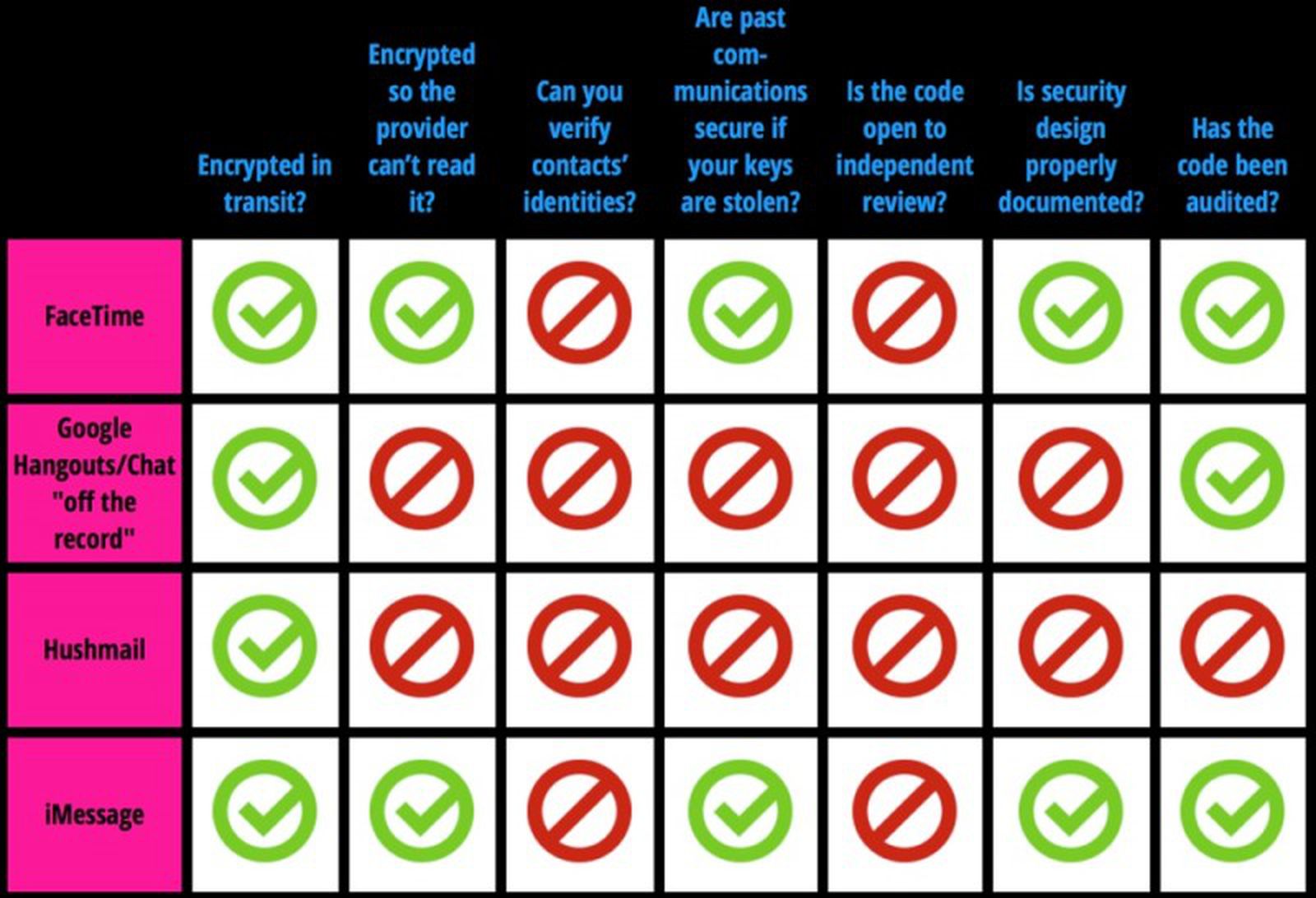 Is FaceTime encrypted?