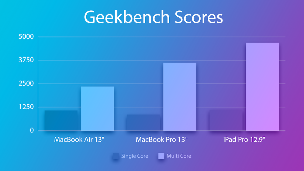 Comparing the 13-Inch MacBook Pro to the MacBook Air and iPad Pro ...