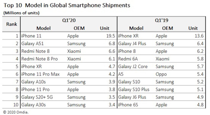 Apple's iPhone 11 Was the Most Popular Smartphone in Q1 2020