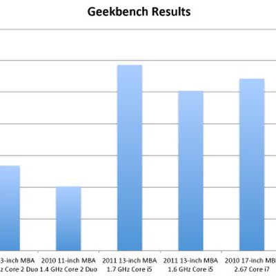 macbook air 2011 geekbench