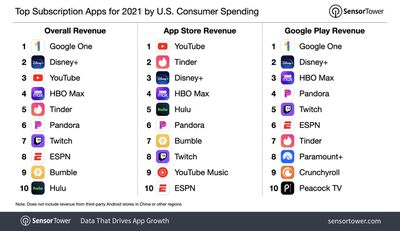 top subscription apps 2021 us