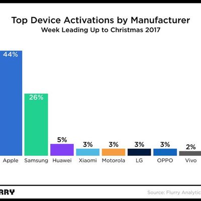 appleactivations2017holidayflurry