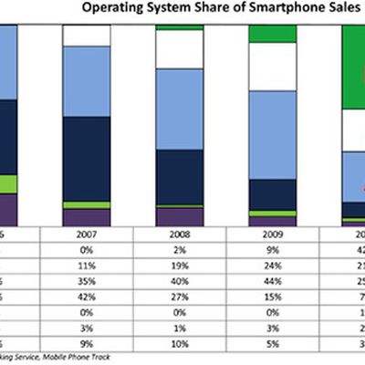 npd 2006 2011 us smartphone sales