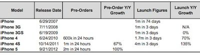 iphone launch weekend sales comparison