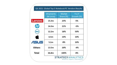 strategy analytics laptop shipments q3 2021