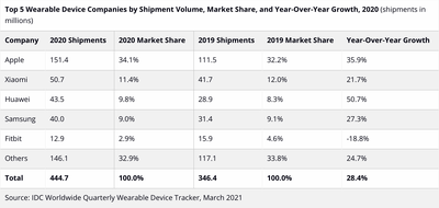 wearable devices idc 2020