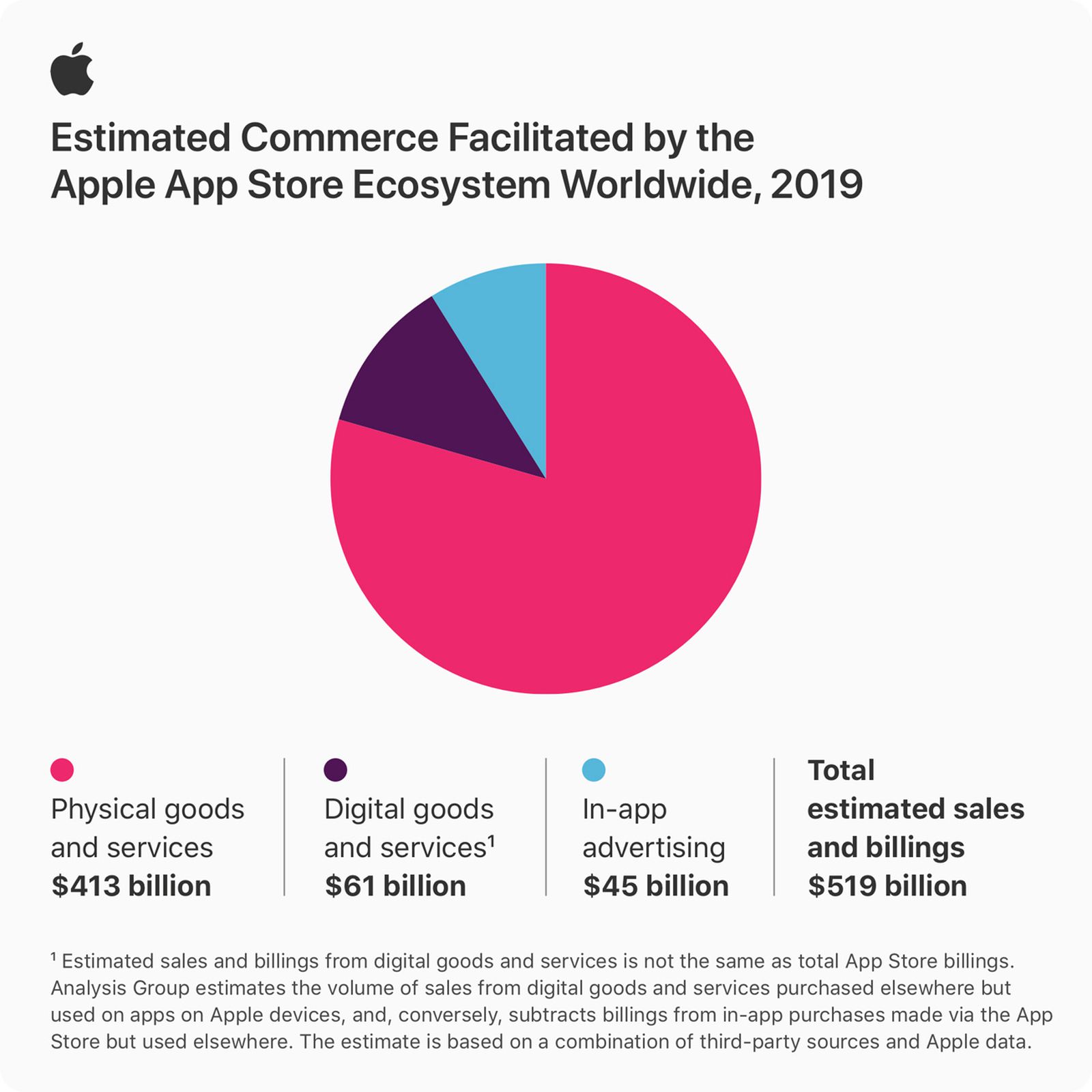 Apple Says App Store Ecosystem Supported Over $500B in Commerce ...