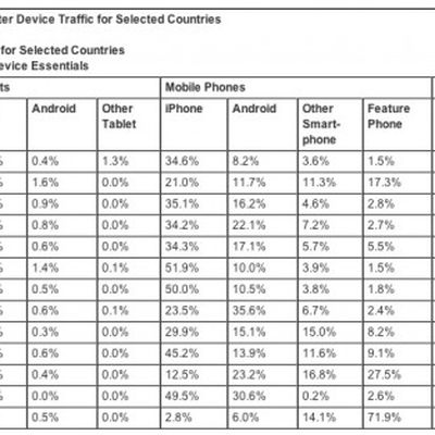comscore non computer traffic may11