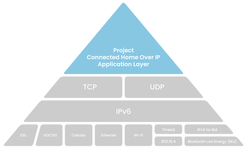 Apple, Amazon, Google, And Zigbee Alliance Standard For Smart Home ...