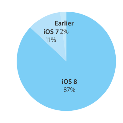 ios8adoption