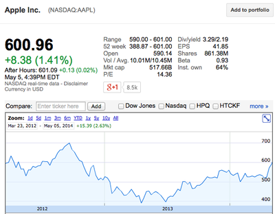 bue eksplosion hjem Apple's Stock Price Breaches $600 for First Time in 18 Months - MacRumors