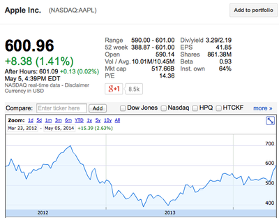 Apple share price