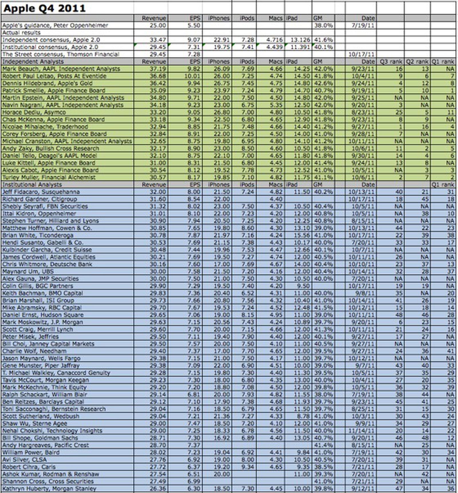 Roundup of Analyst Expectations Ahead of Apple Q411 Earnings Call ...