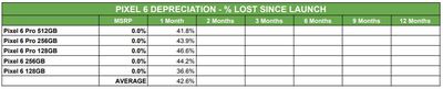 sellcell pixel 6 depreciation table percentage