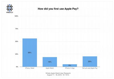 Wristly Apple Pay First Use