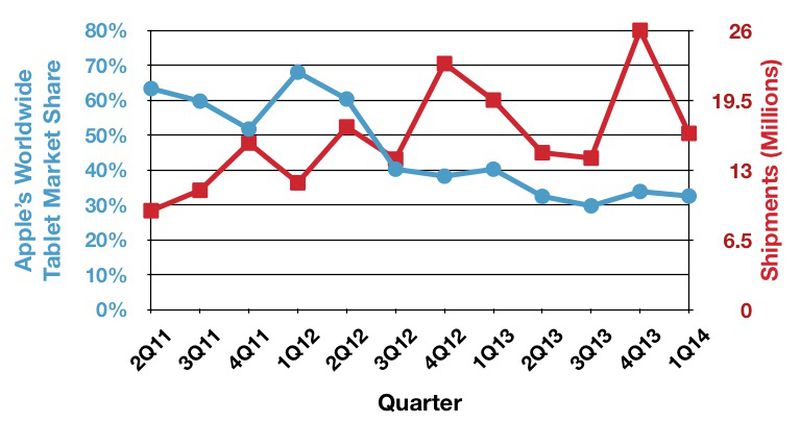 idc_1Q14_tablets_trend