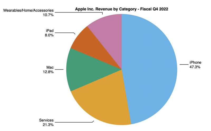 Apple Reports 4Q 2022 Results: $20.7B Profit On $90.1B Revenue - MacRumors