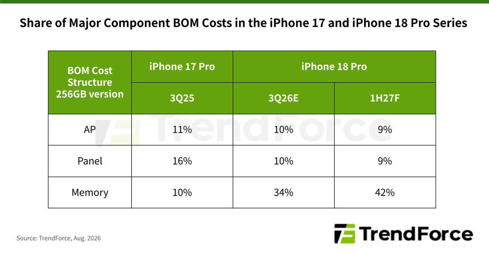 ค่าชิ้นส่วน iPhone 18 Pro พุ่งเกือบ 40 เปอร์เซ็นต์ เหตุวิกฤตราคาหน่วยความจำ 2 apple-iphone-18-pro-supply-price-hike