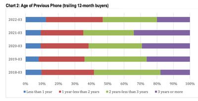 Just 3% of U.S. iPhone Sales in March Quarter Were iPhone 13 Mini Models