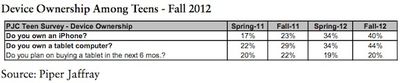 piper teen survey fall 2012