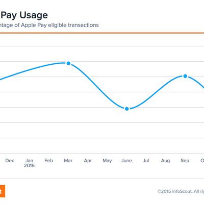 apple pay usage