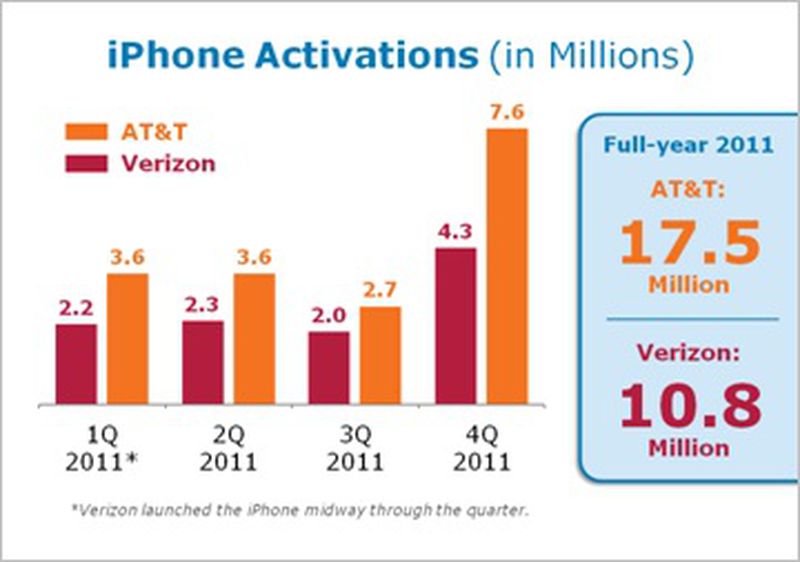 att_4q11_iphone