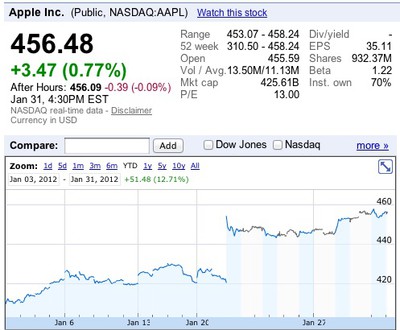 Apple S Stock Off To Fast Start In 2012 With 50 Point Gain In January Macrumors