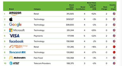 brandz worlds most valuable brands 2019