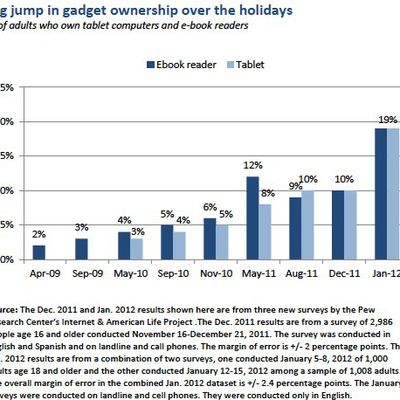 pew holiday 2011 tablet growth