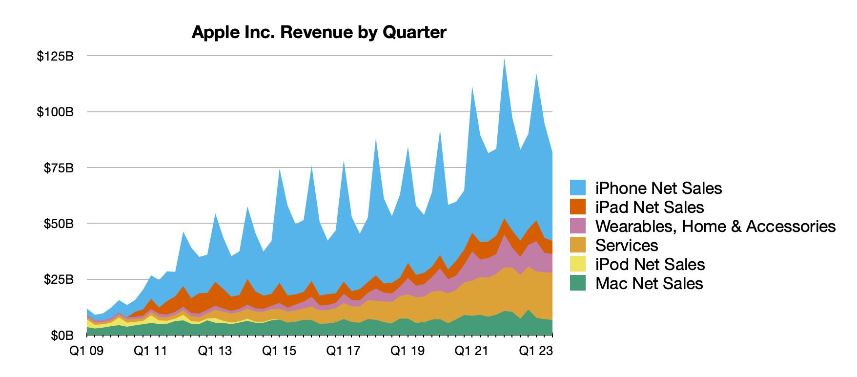 Apple Reports 3Q 2023 Results: $19.9B Profit on $81.8B Revenue - MacRumors