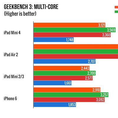 ipad mini 4 geekbench
