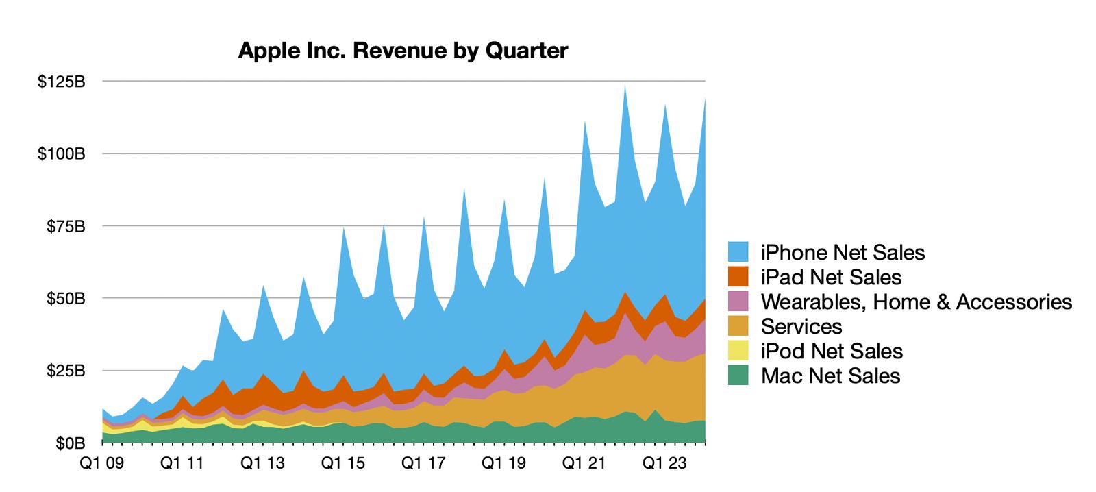 Apple Reports 1Q 2024 Results 33.9B Profit on 119.6B Revenue MacRumors