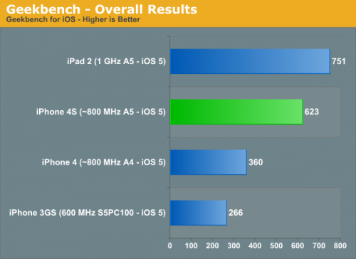 iPhone 4S Geekbench Benchmarks ~68% Faster than iPhone 4 - MacRumors