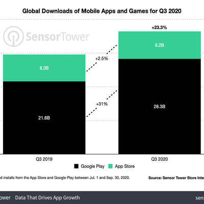 q3 2020 app downloads worldwide
