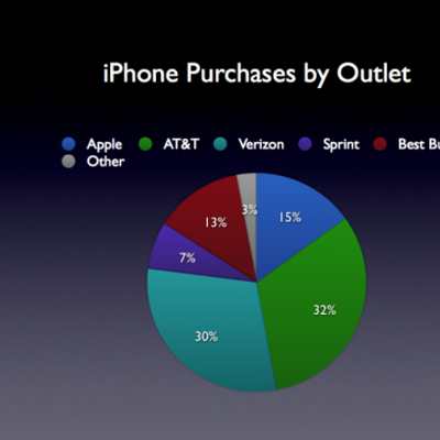 iphone purchases by outlet