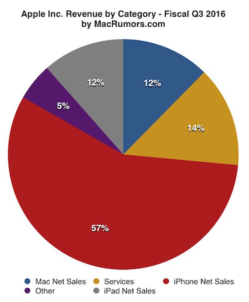Apple Reports Q3 2016 Earnings of 7.8B on 42.4B in Revenue MacRumors