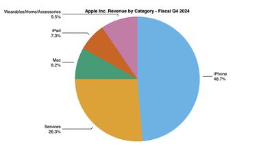 aapl 4q 2024 pie chart