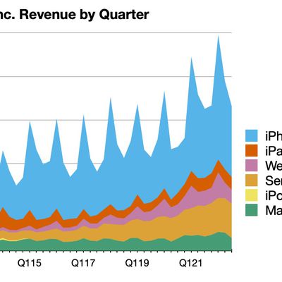 aapl 3q22 line