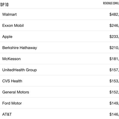 Fortune 500 2016 Apple