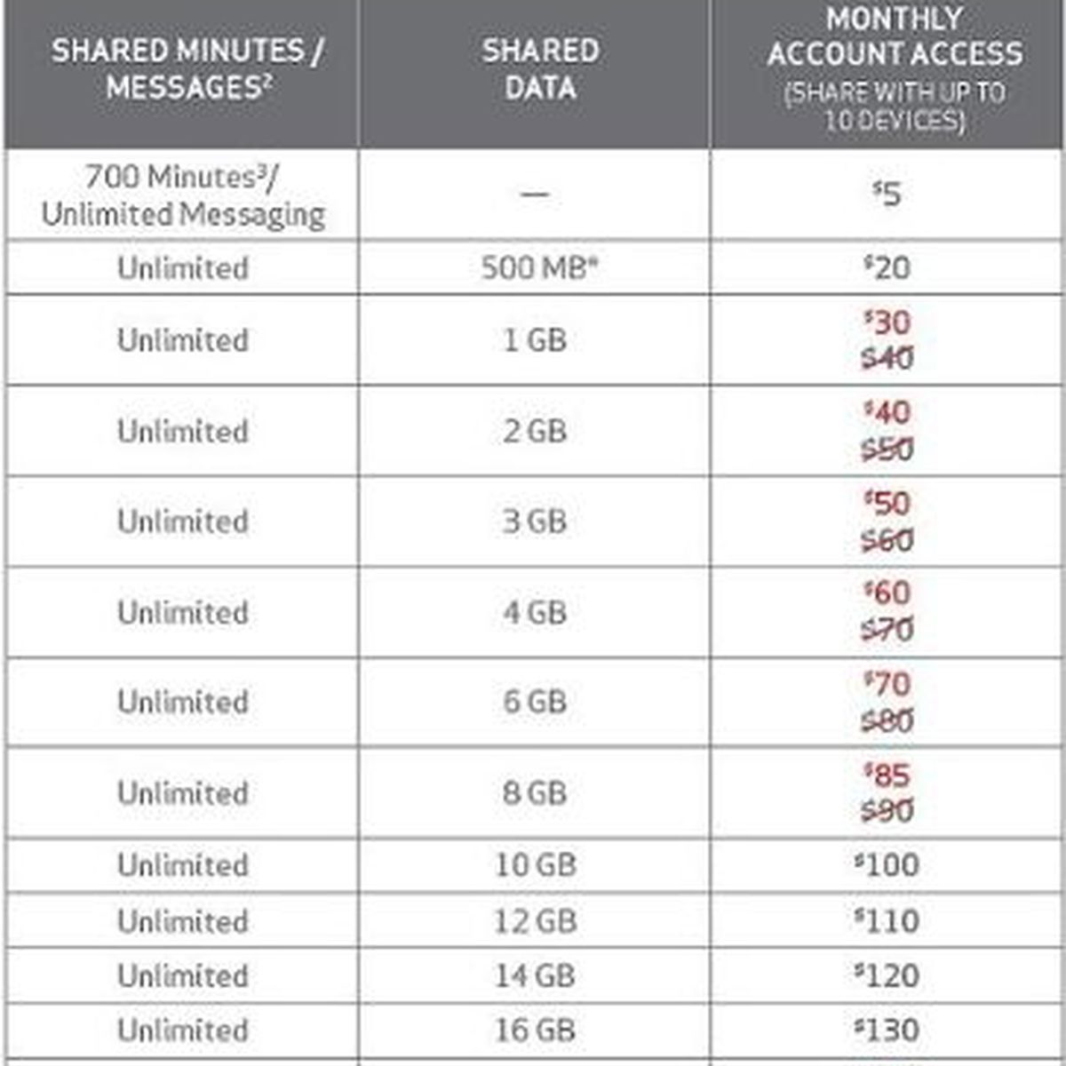 verizon 10 plan