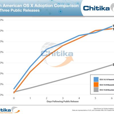 ChitikaInsights Yosemite Adoption Comparison