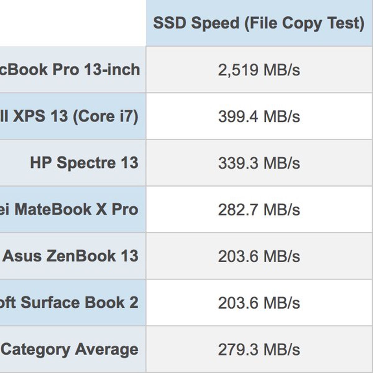 2018 Features 'Fastest SSD Ever' a Laptop According to Benchmarks MacRumors