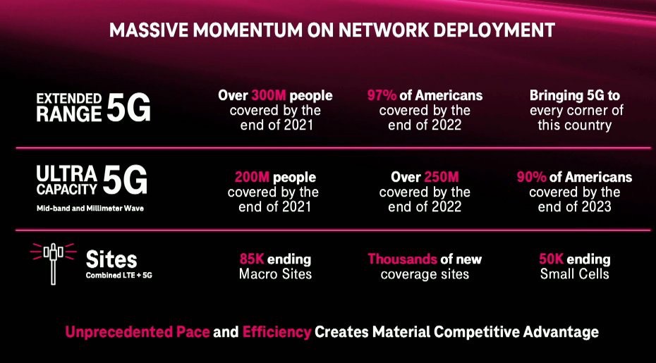 TMobile Aiming to Cover 90 of Americans With 'Ultra Capacity 5G' By