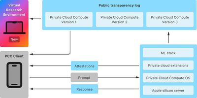 Seguridad de la computación en la nube privada de Apple